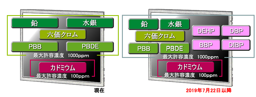 欧州連合の有害物質使用規制(RoHS指令)対応製品に切替完了